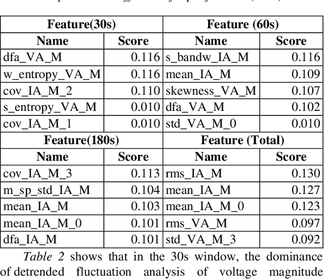 Figure 4 for Multi-Scale Temporal Analysis for Failure Prediction in Energy Systems