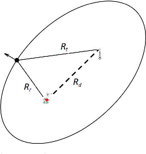 Figure 2 for SkyWatch: A Passive Multistatic Radar Network for the Measurement of Object Position and Velocity