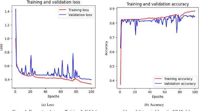 Figure 4 for A novel approach towards the classification of Bone Fracture from Musculoskeletal Radiography images using Attention Based Transfer Learning