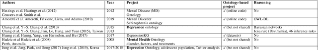 Figure 4 for IoT-Based Preventive Mental Health Using Knowledge Graphs and Standards for Better Well-Being