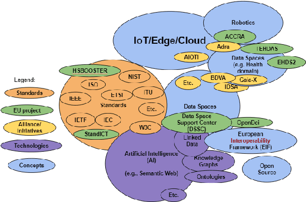 Figure 1 for IoT-Based Preventive Mental Health Using Knowledge Graphs and Standards for Better Well-Being