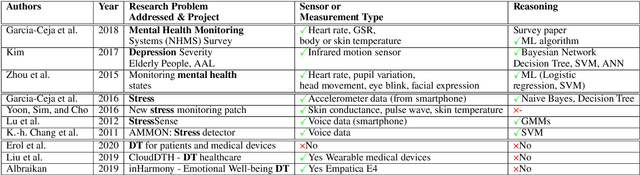 Figure 2 for IoT-Based Preventive Mental Health Using Knowledge Graphs and Standards for Better Well-Being