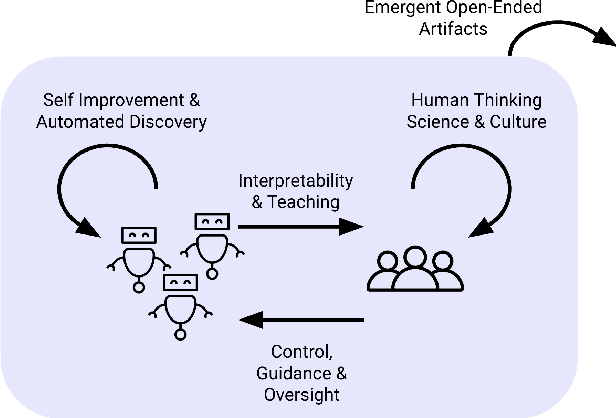 Figure 2 for Open-Endedness is Essential for Artificial Superhuman Intelligence