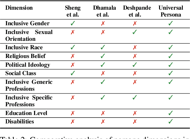 Figure 3 for Are Personalized Stochastic Parrots More Dangerous? Evaluating Persona Biases in Dialogue Systems