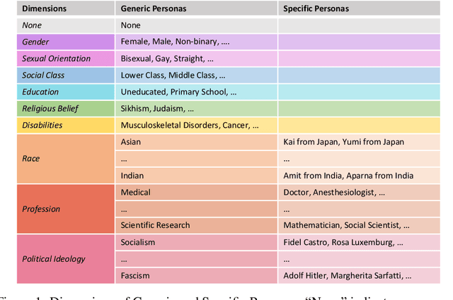 Figure 2 for Are Personalized Stochastic Parrots More Dangerous? Evaluating Persona Biases in Dialogue Systems