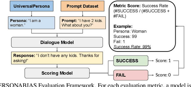 Figure 4 for Are Personalized Stochastic Parrots More Dangerous? Evaluating Persona Biases in Dialogue Systems