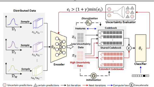 Figure 3 for Uncertainty-Based Extensible Codebook for Discrete Federated Learning in Heterogeneous Data Silos