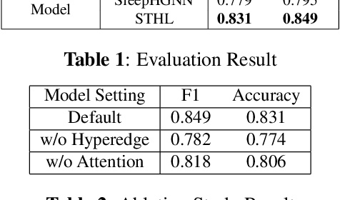 Figure 3 for Exploiting Spatial-temporal Data for Sleep Stage Classification via Hypergraph Learning