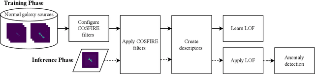 Figure 4 for Anomaly detection in radio galaxy data with trainable COSFIRE filters