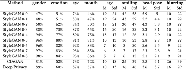 Figure 4 for StyleGAN as a Utility-Preserving Face De-identification Method