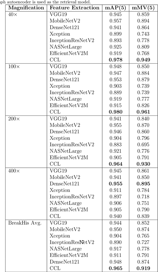 Figure 4 for Breast Histopathology Image Retrieval by Attention-based Adversarially Regularized Variational Graph Autoencoder with Contrastive Learning-Based Feature Extraction