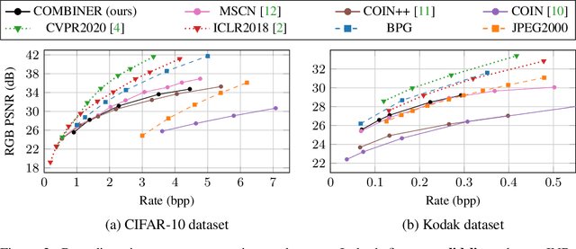 Figure 3 for Compression with Bayesian Implicit Neural Representations