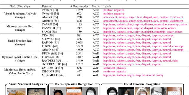 Figure 2 for GPT-4V with Emotion: A Zero-shot Benchmark for Multimodal Emotion Understanding