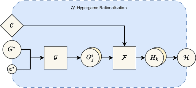 Figure 2 for Hypergame Rationalisability: Solving Agent Misalignment In Strategic Play