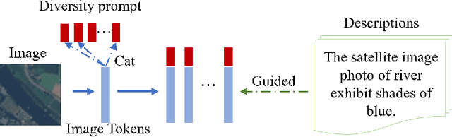 Figure 1 for Prompt as Free Lunch: Enhancing Diversity in Source-Free Cross-domain Few-shot Learning through Semantic-Guided Prompting