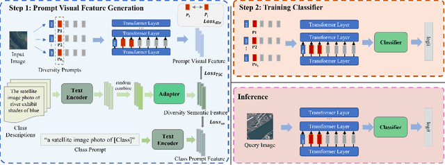 Figure 4 for Prompt as Free Lunch: Enhancing Diversity in Source-Free Cross-domain Few-shot Learning through Semantic-Guided Prompting