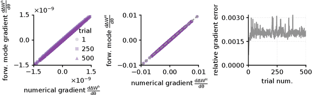 Figure 2 for Meta-learning three-factor plasticity rules for structured credit assignment with sparse feedback