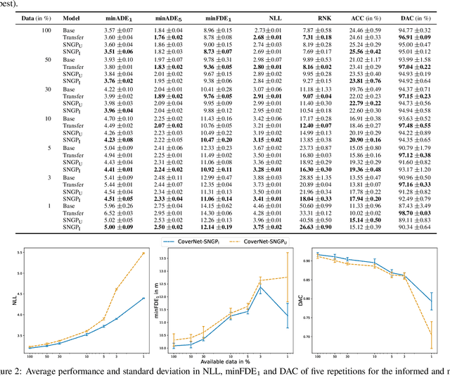 Figure 4 for Informed Spectral Normalized Gaussian Processes for Trajectory Prediction