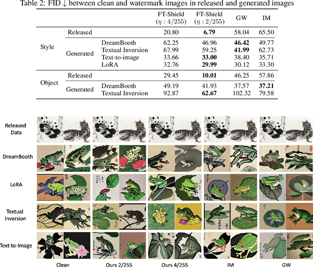 Figure 4 for FT-Shield: A Watermark Against Unauthorized Fine-tuning in Text-to-Image Diffusion Models