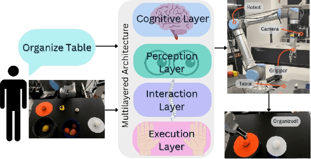 Figure 1 for Toward Accurate Long-Horizon Robotic Manipulation: Language-to-Action with Foundation Models via Scene Graphs