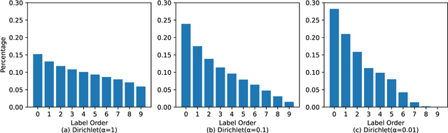 Figure 3 for Navigating High-Degree Heterogeneity: Federated Learning in Aerial and Space Networks