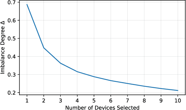 Figure 4 for Navigating High-Degree Heterogeneity: Federated Learning in Aerial and Space Networks