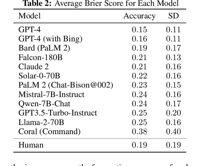 Figure 3 for Wisdom of the Silicon Crowd: LLM Ensemble Prediction Capabilities Rival Human Crowd Accuracy