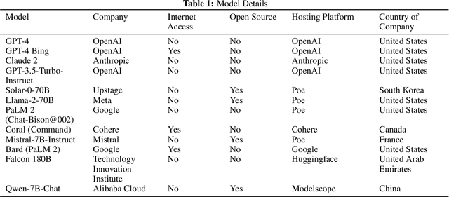 Figure 1 for Wisdom of the Silicon Crowd: LLM Ensemble Prediction Capabilities Rival Human Crowd Accuracy