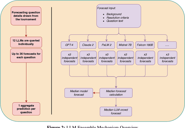 Figure 2 for Wisdom of the Silicon Crowd: LLM Ensemble Prediction Capabilities Rival Human Crowd Accuracy