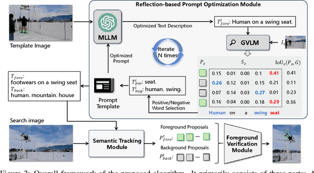 Figure 3 for ChatTracker: Enhancing Visual Tracking Performance via Chatting with Multimodal Large Language Model