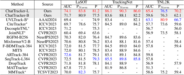 Figure 2 for ChatTracker: Enhancing Visual Tracking Performance via Chatting with Multimodal Large Language Model