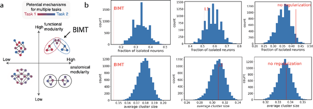 Figure 2 for Growing Brains: Co-emergence of Anatomical and Functional Modularity in Recurrent Neural Networks
