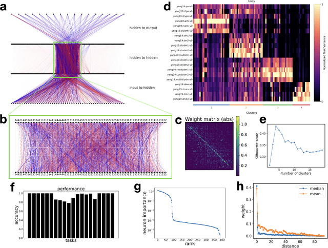 Figure 3 for Growing Brains: Co-emergence of Anatomical and Functional Modularity in Recurrent Neural Networks