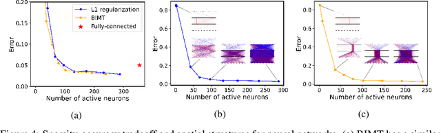 Figure 4 for Growing Brains: Co-emergence of Anatomical and Functional Modularity in Recurrent Neural Networks