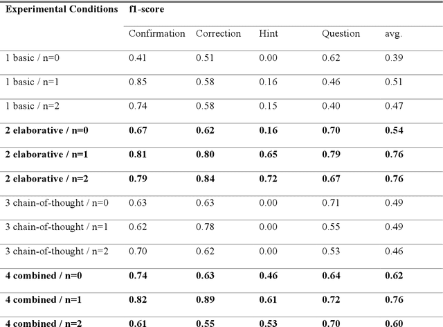Figure 2 for Automated Classification of Tutors' Dialogue Acts Using Generative AI: A Case Study Using the CIMA Corpus