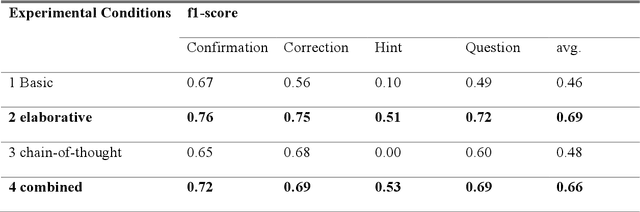 Figure 3 for Automated Classification of Tutors' Dialogue Acts Using Generative AI: A Case Study Using the CIMA Corpus
