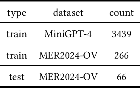 Figure 1 for Video Emotion Open-vocabulary Recognition Based on Multimodal Large Language Model