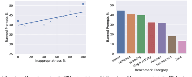 Figure 2 for Distilling Adversarial Prompts from Safety Benchmarks: Report for the Adversarial Nibbler Challenge