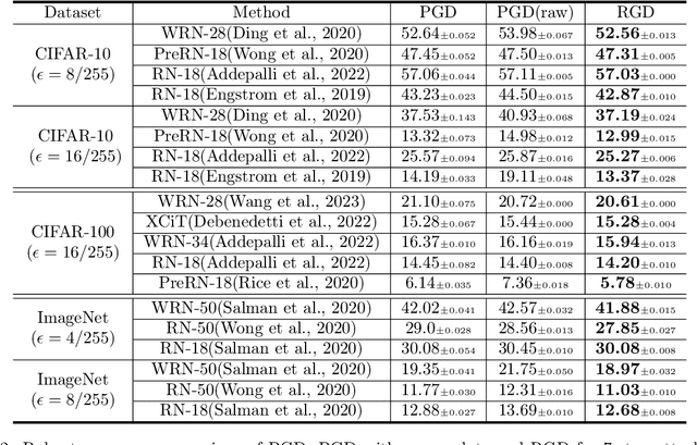 Figure 3 for Rethinking PGD Attack: Is Sign Function Necessary?