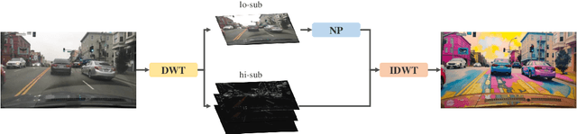Figure 4 for DG-DETR: Toward Domain Generalized Detection Transformer