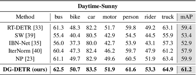 Figure 3 for DG-DETR: Toward Domain Generalized Detection Transformer
