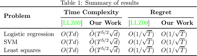 Figure 1 for Quantum Algorithm for Sparse Online Learning with Truncated Gradient Descent