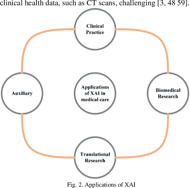 Figure 2 for A Review on Explainable Artificial Intelligence for Healthcare: Why, How, and When?