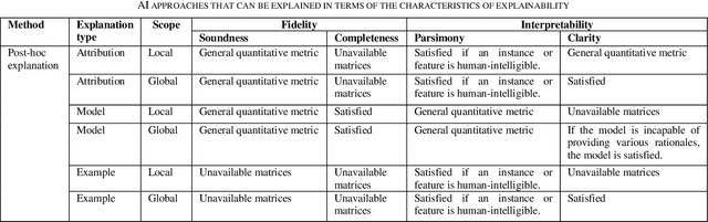 Figure 4 for A Review on Explainable Artificial Intelligence for Healthcare: Why, How, and When?