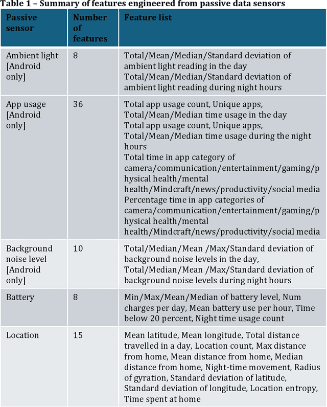 Figure 1 for Digital Phenotyping for Adolescent Mental Health: A Feasibility Study Employing Machine Learning to Predict Mental Health Risk From Active and Passive Smartphone Data