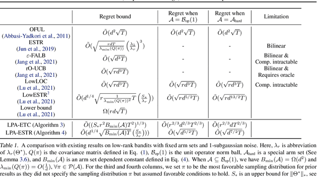 Figure 1 for Efficient Low-Rank Matrix Estimation, Experimental Design, and Arm-Set-Dependent Low-Rank Bandits