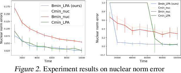 Figure 2 for Efficient Low-Rank Matrix Estimation, Experimental Design, and Arm-Set-Dependent Low-Rank Bandits