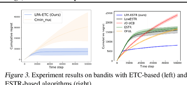 Figure 3 for Efficient Low-Rank Matrix Estimation, Experimental Design, and Arm-Set-Dependent Low-Rank Bandits