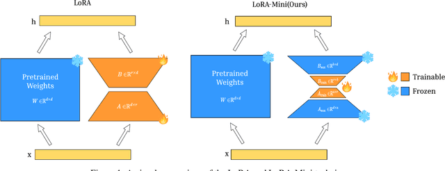 Figure 1 for LoRA-Mini : Adaptation Matrices Decomposition and Selective Training