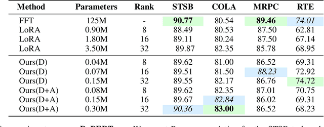 Figure 2 for LoRA-Mini : Adaptation Matrices Decomposition and Selective Training